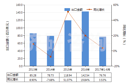 2013-2017年6月中國未混合的維生素B12及其衍生物(不論是否溶于溶劑)(HS29362600)出口總額及增速統(tǒng)計